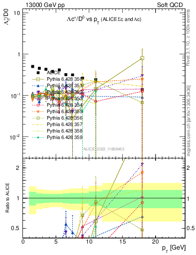 Plot of Lambdac.pt_D0.pt in 13000 GeV pp collisions