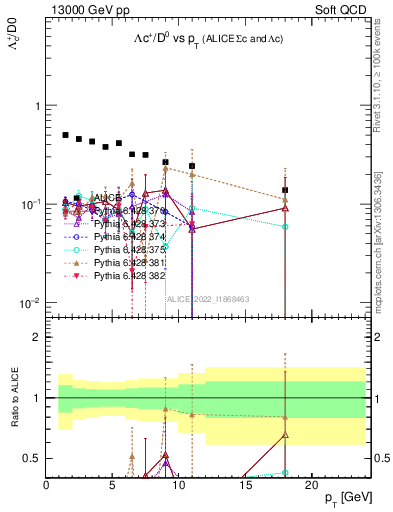 Plot of Lambdac.pt_D0.pt in 13000 GeV pp collisions