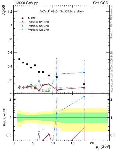 Plot of Lambdac.pt_D0.pt in 13000 GeV pp collisions