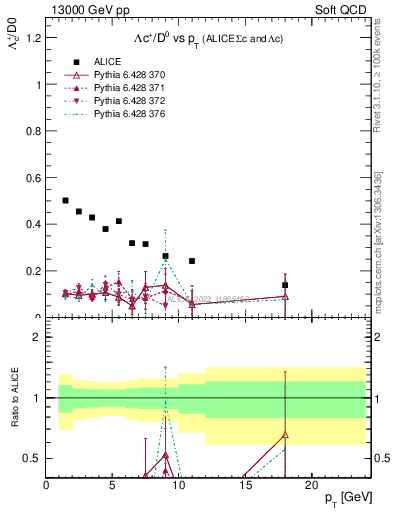 Plot of Lambdac.pt_D0.pt in 13000 GeV pp collisions