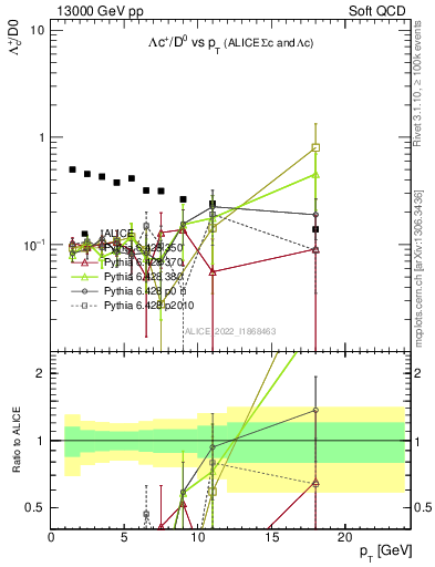 Plot of Lambdac.pt_D0.pt in 13000 GeV pp collisions