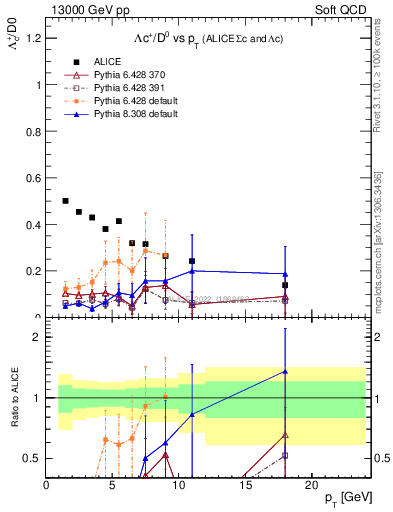 Plot of Lambdac.pt_D0.pt in 13000 GeV pp collisions