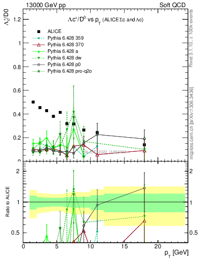 Plot of Lambdac.pt_D0.pt in 13000 GeV pp collisions