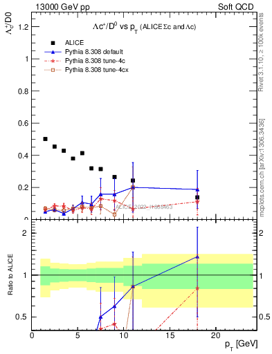 Plot of Lambdac.pt_D0.pt in 13000 GeV pp collisions