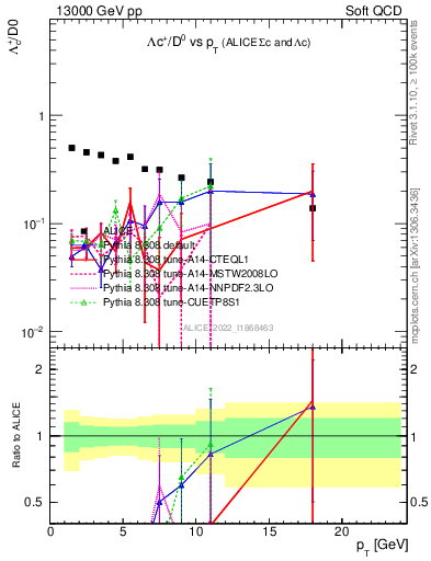 Plot of Lambdac.pt_D0.pt in 13000 GeV pp collisions