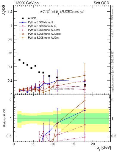 Plot of Lambdac.pt_D0.pt in 13000 GeV pp collisions