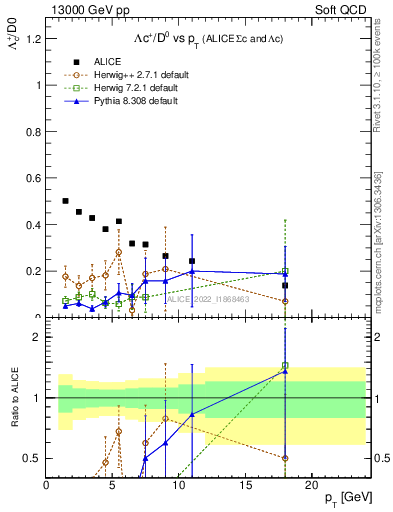 Plot of Lambdac.pt_D0.pt in 13000 GeV pp collisions