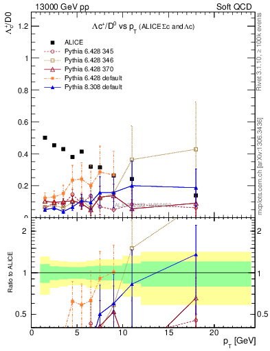 Plot of Lambdac.pt_D0.pt in 13000 GeV pp collisions