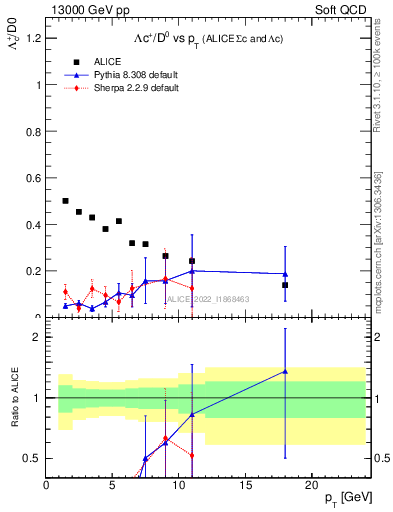 Plot of Lambdac.pt_D0.pt in 13000 GeV pp collisions