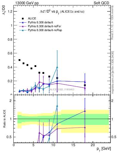 Plot of Lambdac.pt_D0.pt in 13000 GeV pp collisions