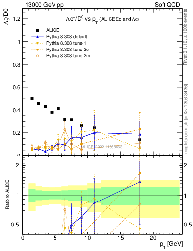 Plot of Lambdac.pt_D0.pt in 13000 GeV pp collisions