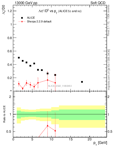 Plot of Lambdac.pt_D0.pt in 13000 GeV pp collisions