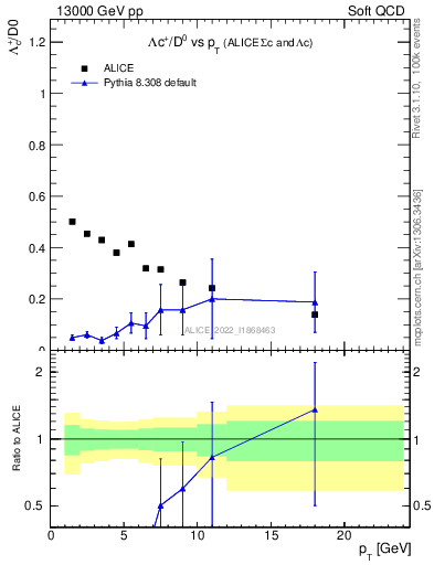 Plot of Lambdac.pt_D0.pt in 13000 GeV pp collisions