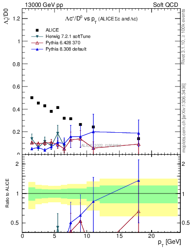 Plot of Lambdac.pt_D0.pt in 13000 GeV pp collisions