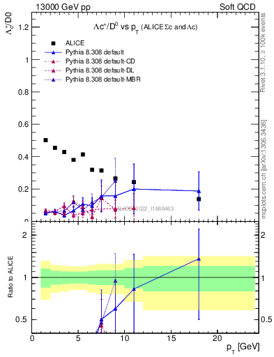 Plot of Lambdac.pt_D0.pt in 13000 GeV pp collisions
