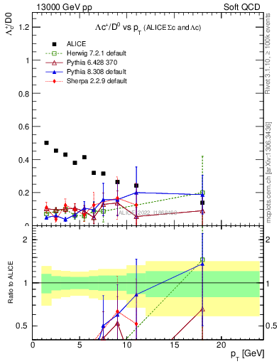Plot of Lambdac.pt_D0.pt in 13000 GeV pp collisions