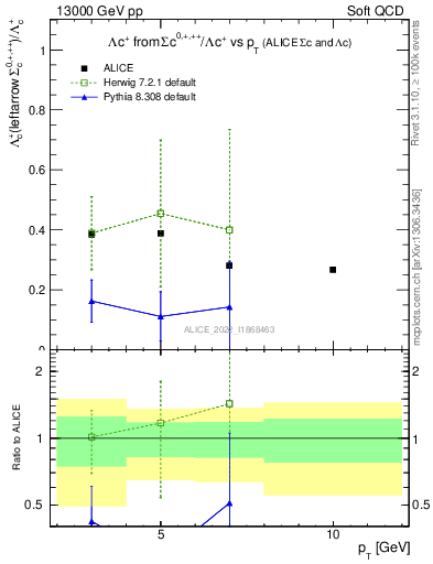 Plot of Lambdac.pt_Lambdac.pt in 13000 GeV pp collisions