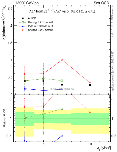 Plot of Lambdac.pt_Lambdac.pt in 13000 GeV pp collisions