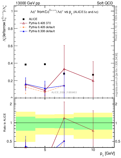 Plot of Lambdac.pt_Lambdac.pt in 13000 GeV pp collisions