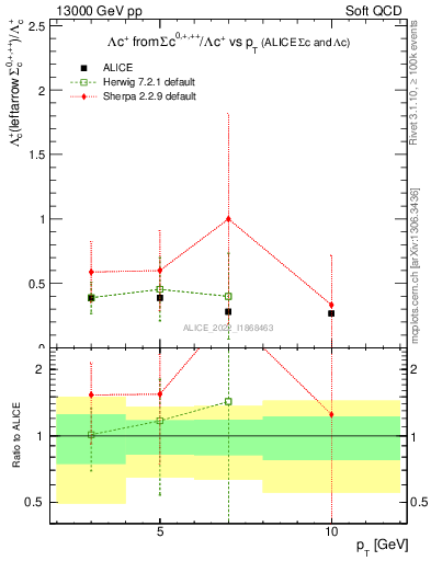 Plot of Lambdac.pt_Lambdac.pt in 13000 GeV pp collisions