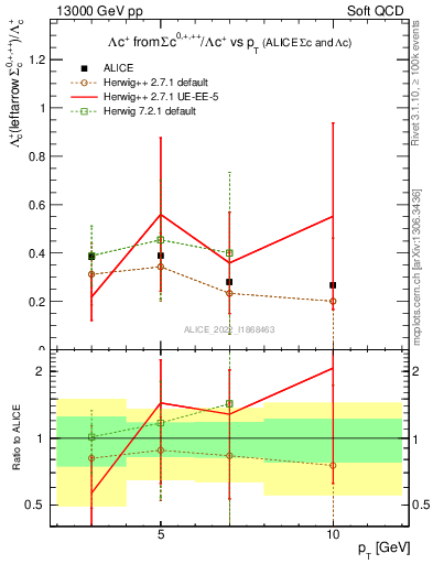 Plot of Lambdac.pt_Lambdac.pt in 13000 GeV pp collisions