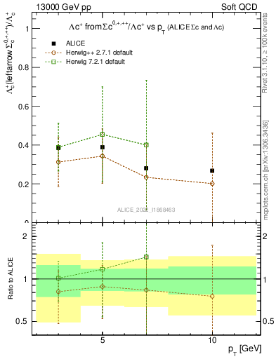 Plot of Lambdac.pt_Lambdac.pt in 13000 GeV pp collisions