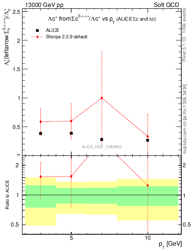 Plot of Lambdac.pt_Lambdac.pt in 13000 GeV pp collisions