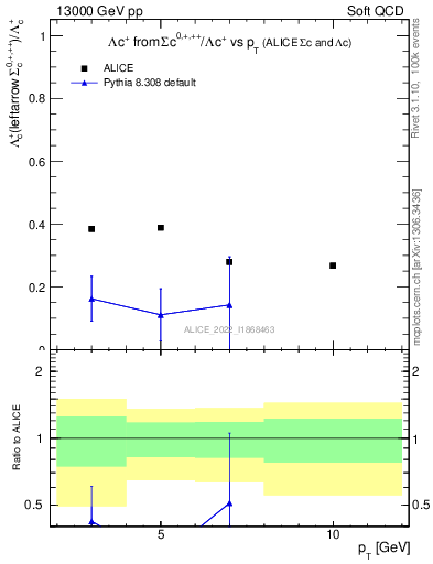 Plot of Lambdac.pt_Lambdac.pt in 13000 GeV pp collisions
