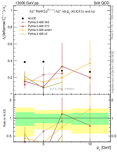 Plot of Lambdac.pt_Lambdac.pt in 13000 GeV pp collisions