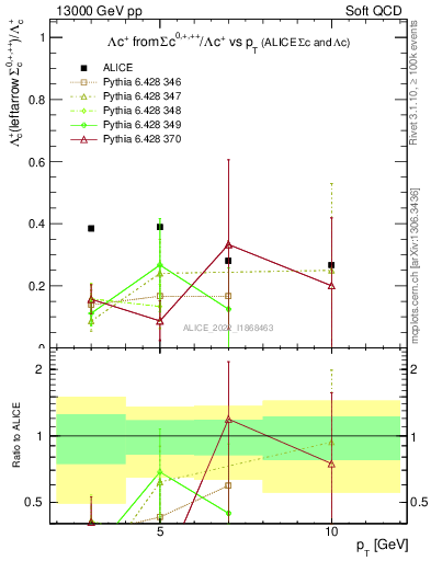 Plot of Lambdac.pt_Lambdac.pt in 13000 GeV pp collisions