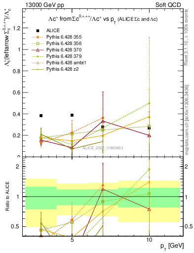 Plot of Lambdac.pt_Lambdac.pt in 13000 GeV pp collisions