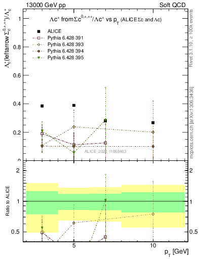 Plot of Lambdac.pt_Lambdac.pt in 13000 GeV pp collisions