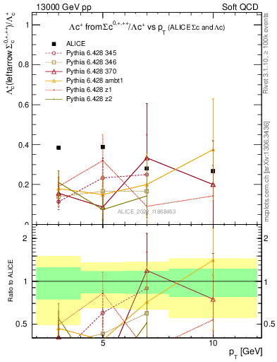 Plot of Lambdac.pt_Lambdac.pt in 13000 GeV pp collisions