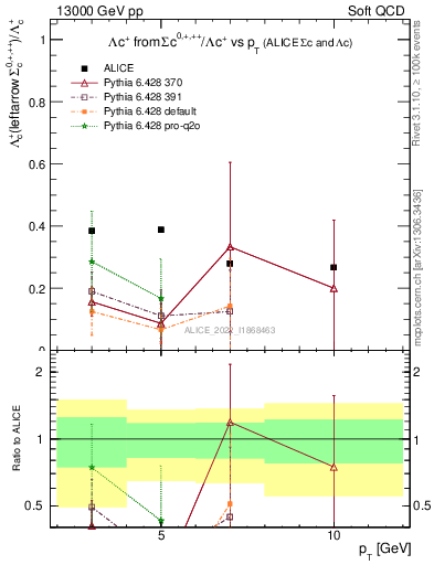 Plot of Lambdac.pt_Lambdac.pt in 13000 GeV pp collisions
