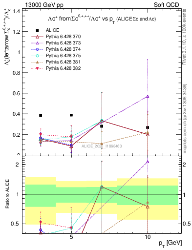 Plot of Lambdac.pt_Lambdac.pt in 13000 GeV pp collisions