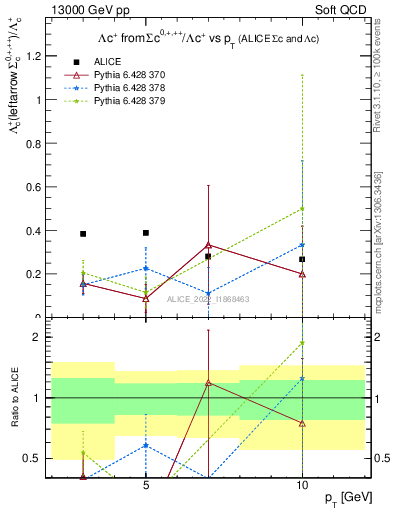 Plot of Lambdac.pt_Lambdac.pt in 13000 GeV pp collisions