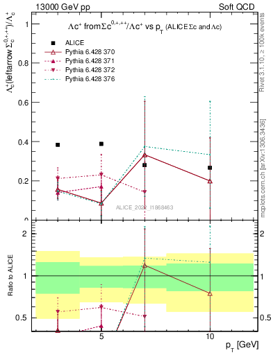 Plot of Lambdac.pt_Lambdac.pt in 13000 GeV pp collisions