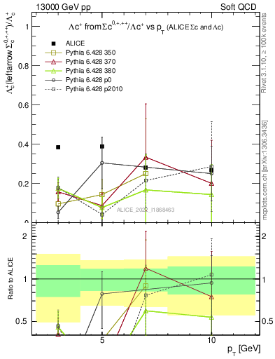 Plot of Lambdac.pt_Lambdac.pt in 13000 GeV pp collisions