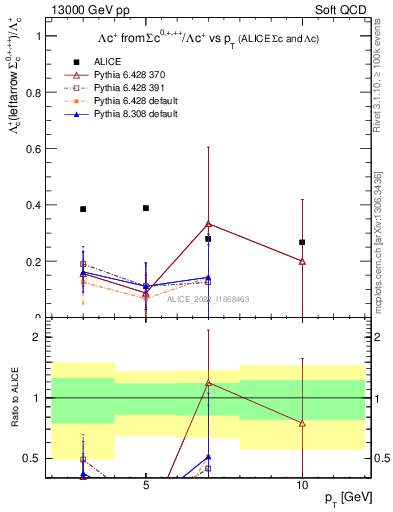 Plot of Lambdac.pt_Lambdac.pt in 13000 GeV pp collisions