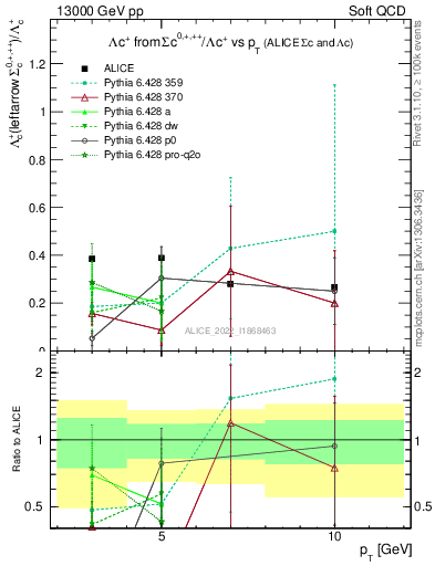 Plot of Lambdac.pt_Lambdac.pt in 13000 GeV pp collisions