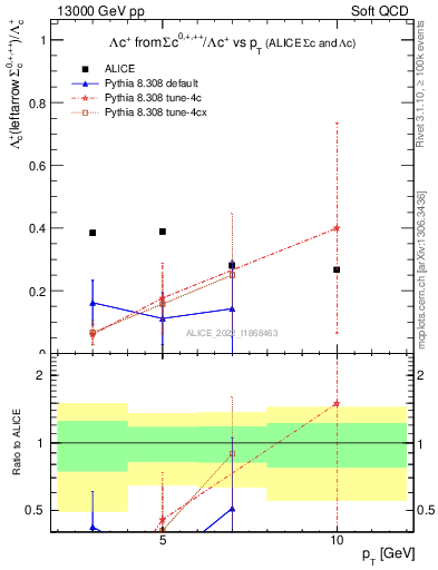 Plot of Lambdac.pt_Lambdac.pt in 13000 GeV pp collisions