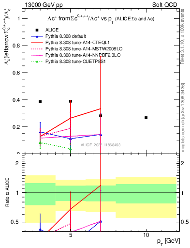 Plot of Lambdac.pt_Lambdac.pt in 13000 GeV pp collisions
