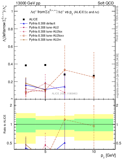 Plot of Lambdac.pt_Lambdac.pt in 13000 GeV pp collisions