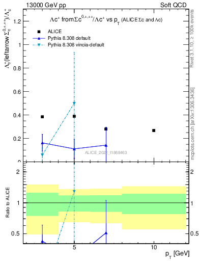 Plot of Lambdac.pt_Lambdac.pt in 13000 GeV pp collisions