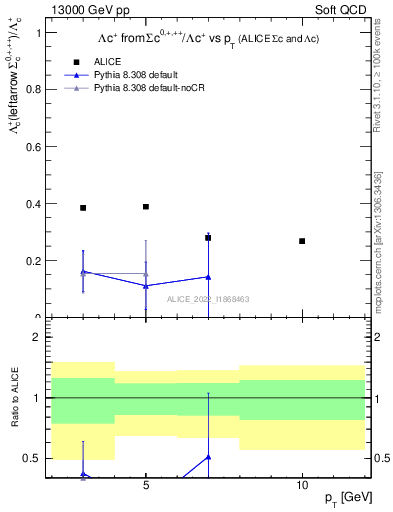 Plot of Lambdac.pt_Lambdac.pt in 13000 GeV pp collisions