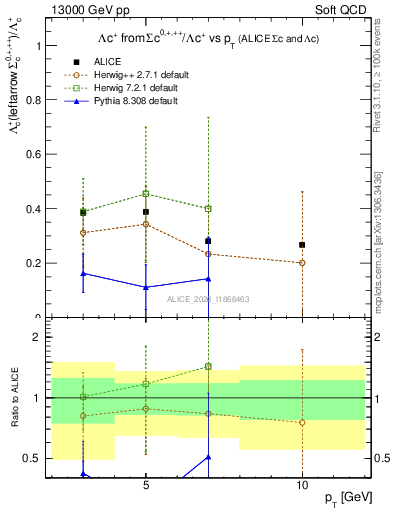 Plot of Lambdac.pt_Lambdac.pt in 13000 GeV pp collisions
