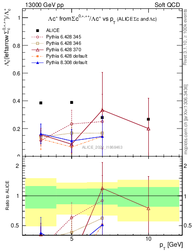 Plot of Lambdac.pt_Lambdac.pt in 13000 GeV pp collisions