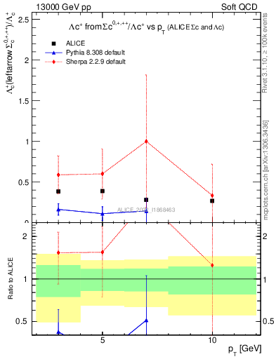 Plot of Lambdac.pt_Lambdac.pt in 13000 GeV pp collisions