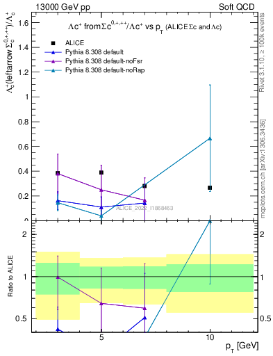 Plot of Lambdac.pt_Lambdac.pt in 13000 GeV pp collisions