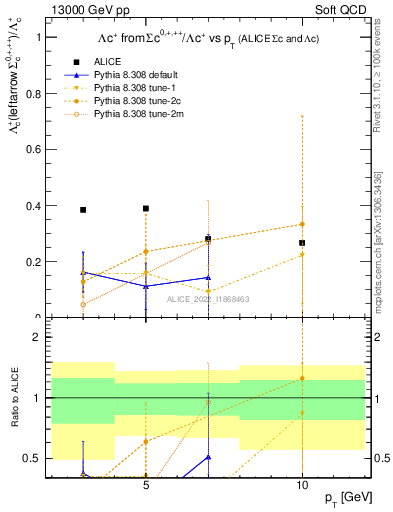 Plot of Lambdac.pt_Lambdac.pt in 13000 GeV pp collisions